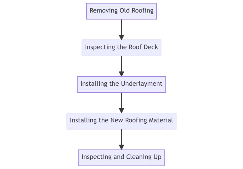 Understanding the Roof Replacement Process