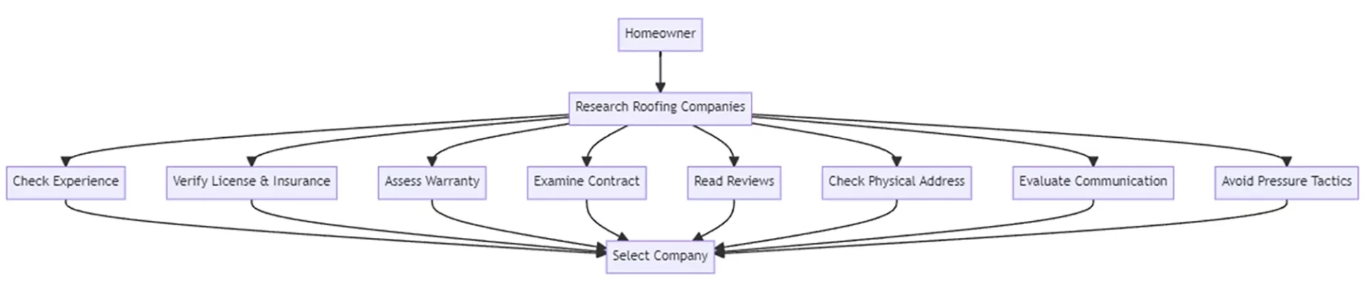 Identify Roofing Companies to Avoid Flowchart